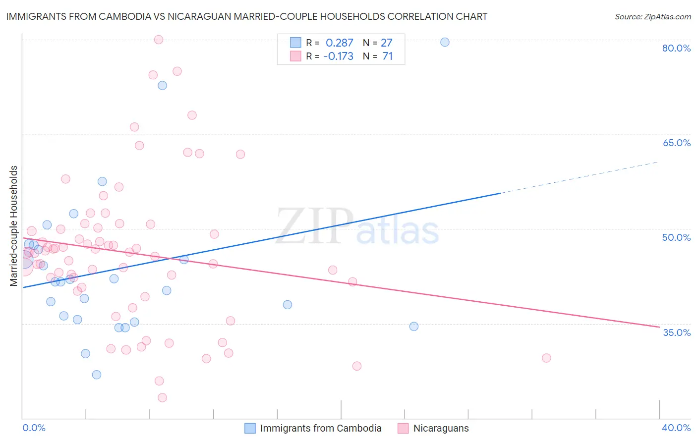 Immigrants from Cambodia vs Nicaraguan Married-couple Households