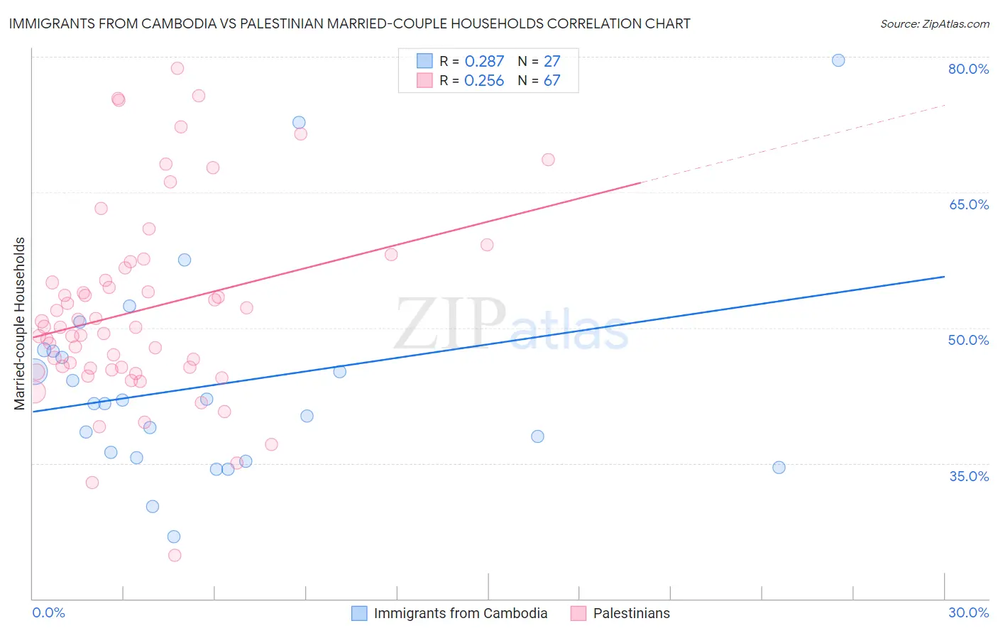 Immigrants from Cambodia vs Palestinian Married-couple Households