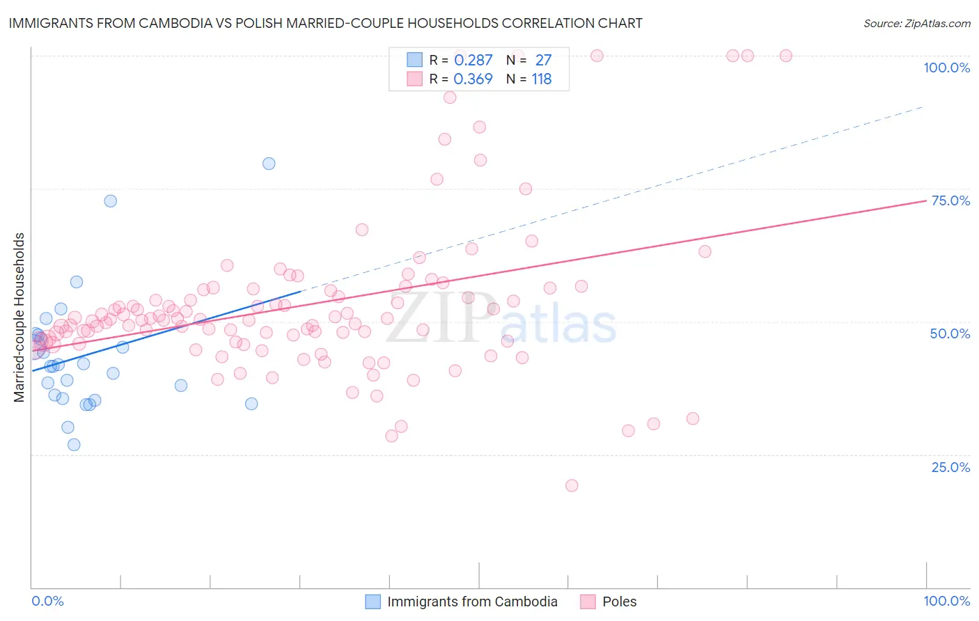 Immigrants from Cambodia vs Polish Married-couple Households
