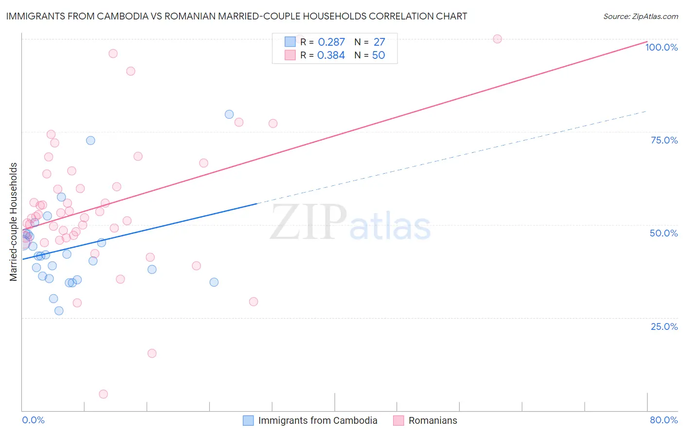 Immigrants from Cambodia vs Romanian Married-couple Households