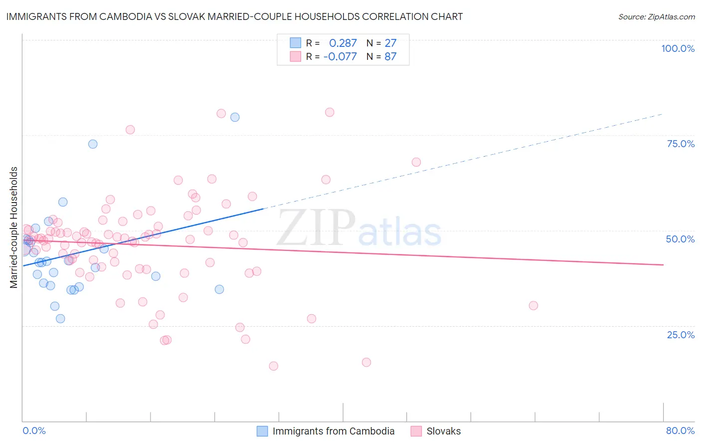 Immigrants from Cambodia vs Slovak Married-couple Households