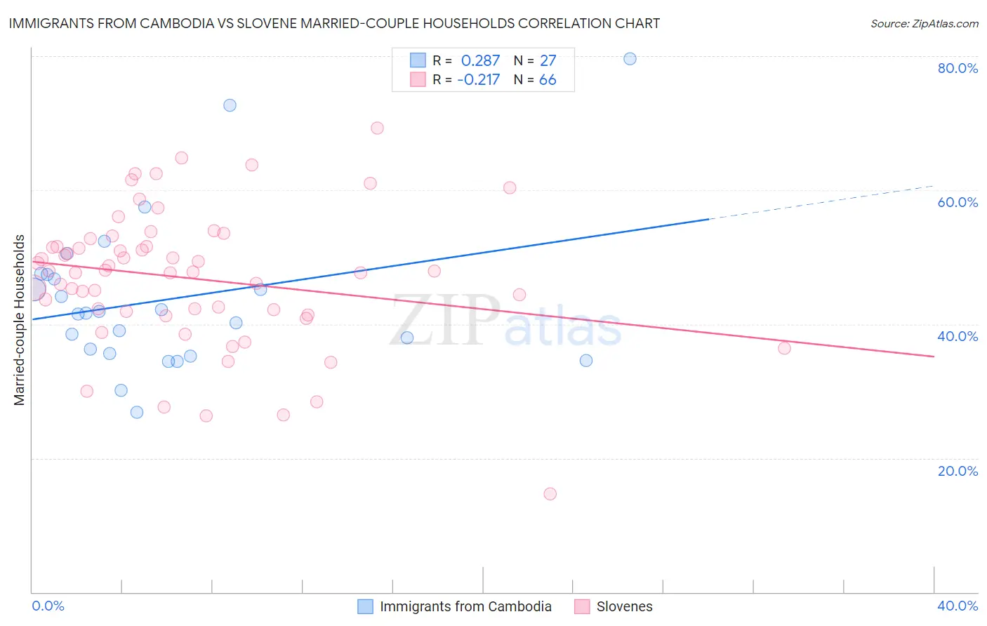 Immigrants from Cambodia vs Slovene Married-couple Households