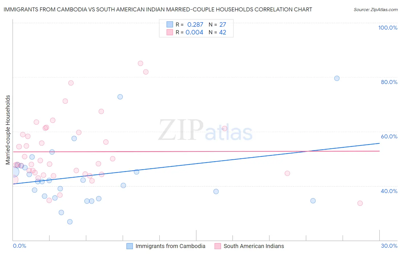 Immigrants from Cambodia vs South American Indian Married-couple Households