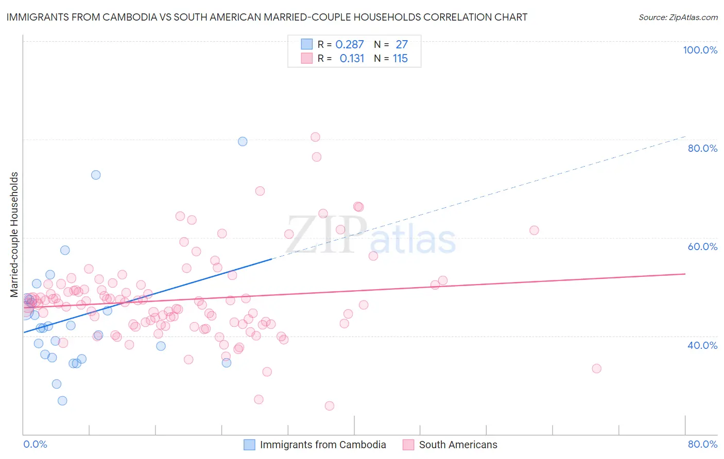 Immigrants from Cambodia vs South American Married-couple Households