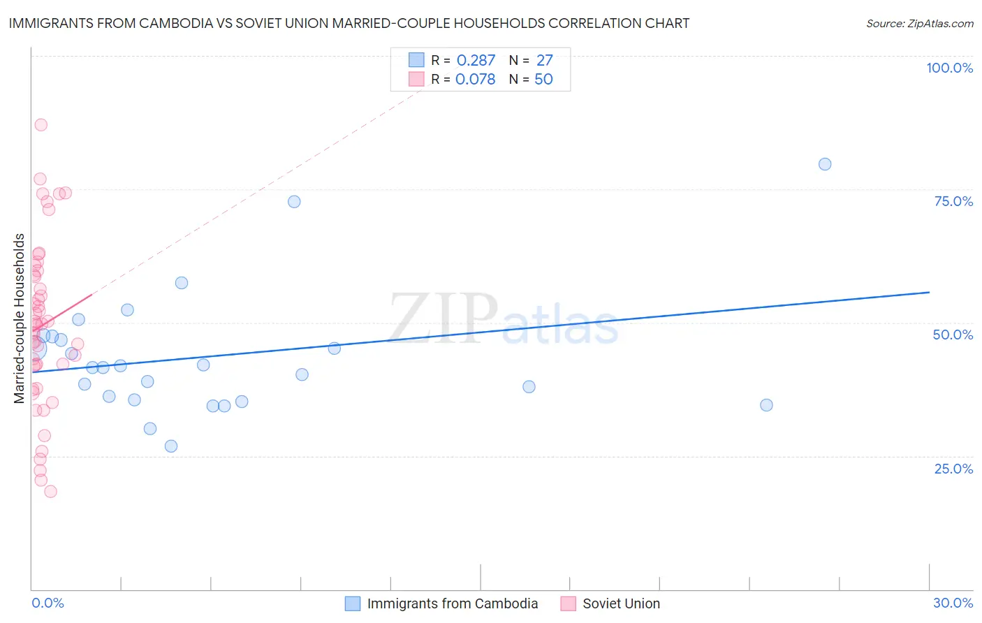 Immigrants from Cambodia vs Soviet Union Married-couple Households