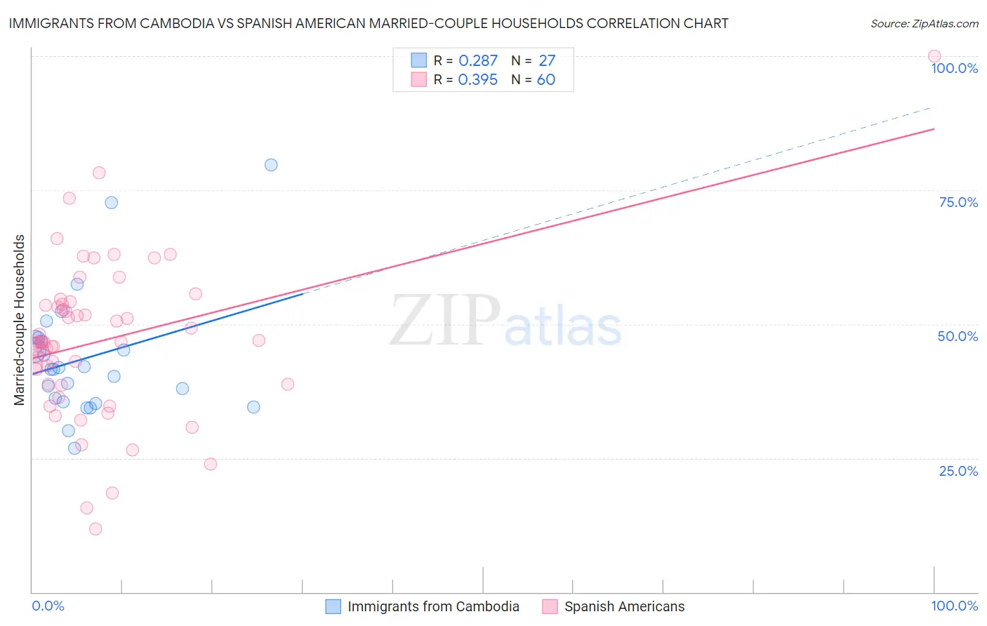 Immigrants from Cambodia vs Spanish American Married-couple Households