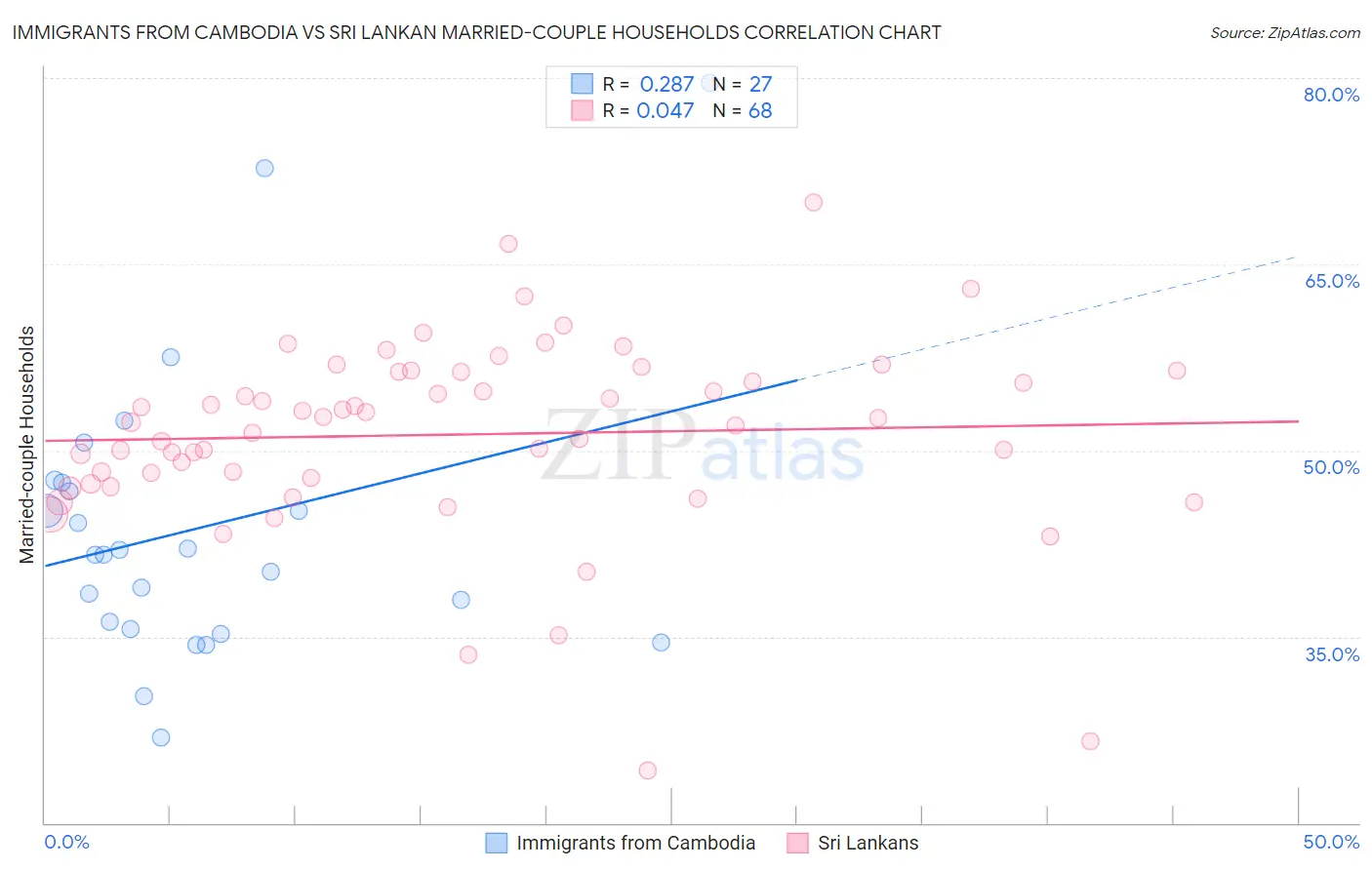 Immigrants from Cambodia vs Sri Lankan Married-couple Households