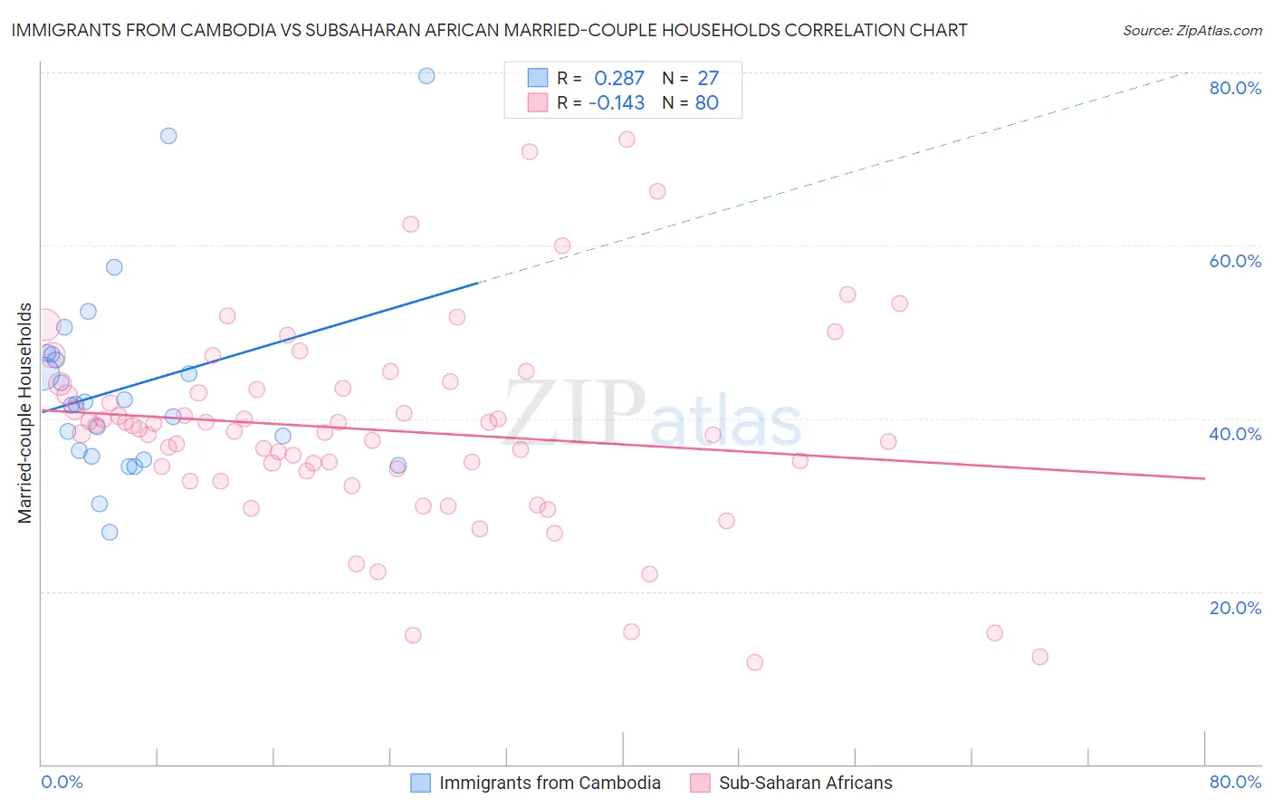 Immigrants from Cambodia vs Subsaharan African Married-couple Households