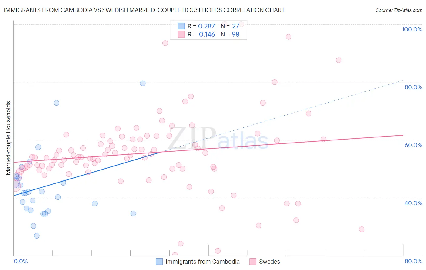Immigrants from Cambodia vs Swedish Married-couple Households