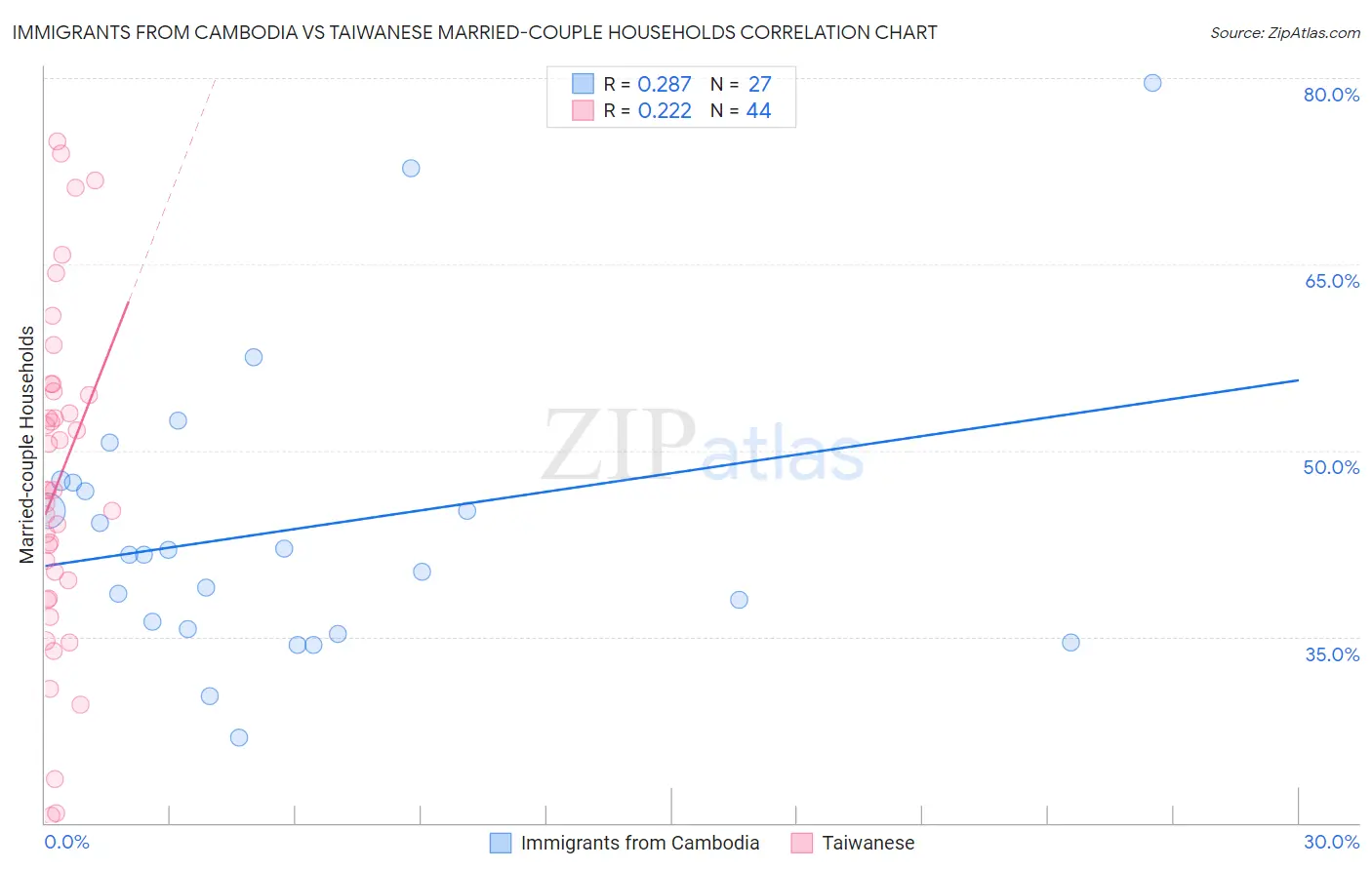 Immigrants from Cambodia vs Taiwanese Married-couple Households