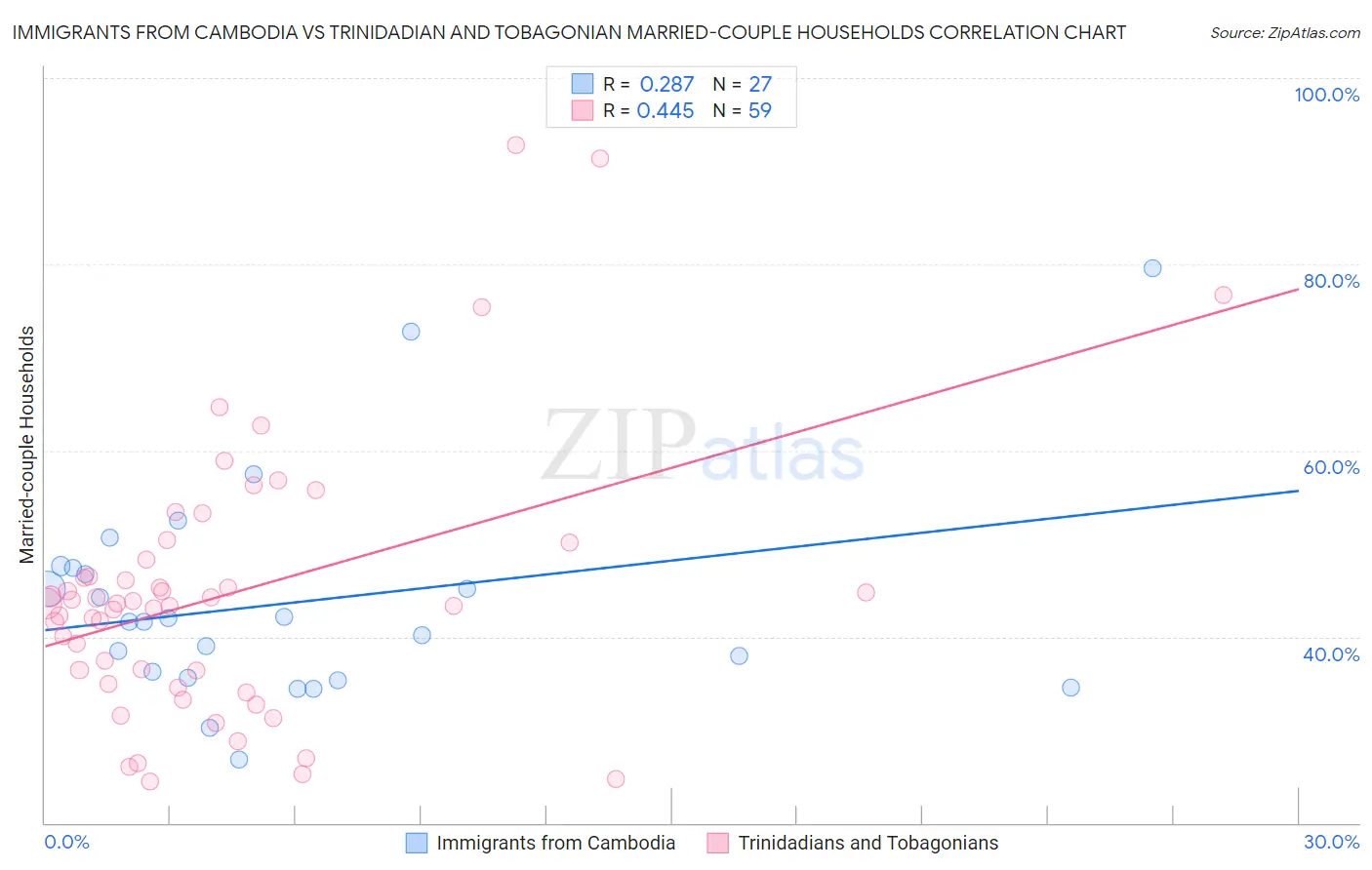 Immigrants from Cambodia vs Trinidadian and Tobagonian Married-couple Households