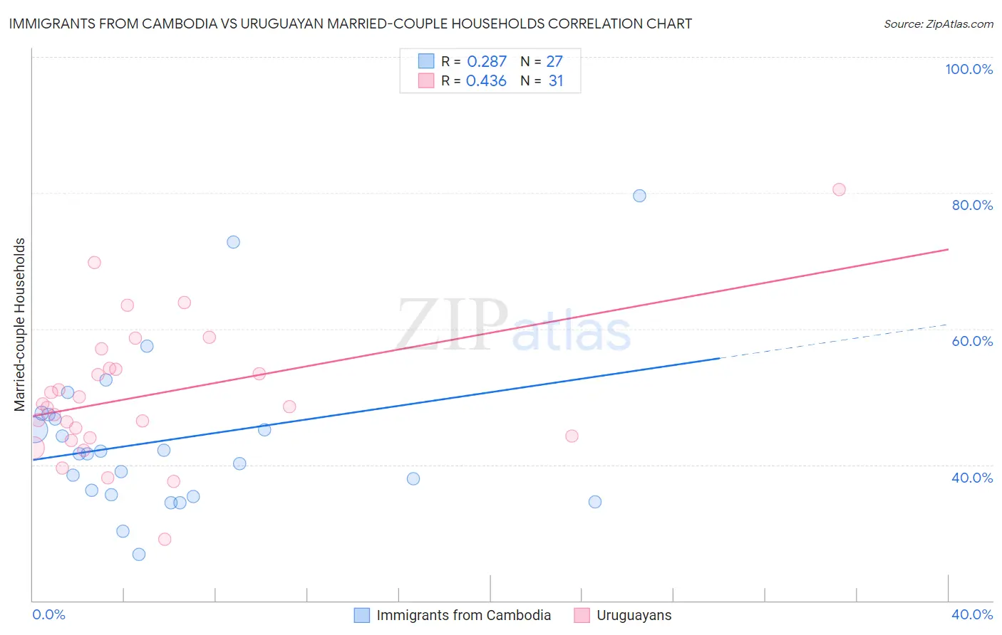 Immigrants from Cambodia vs Uruguayan Married-couple Households