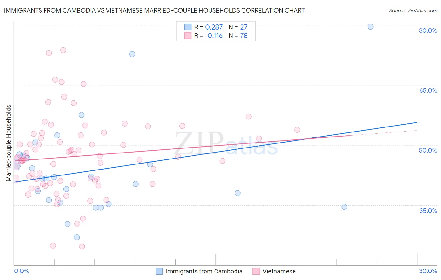 Immigrants from Cambodia vs Vietnamese Married-couple Households