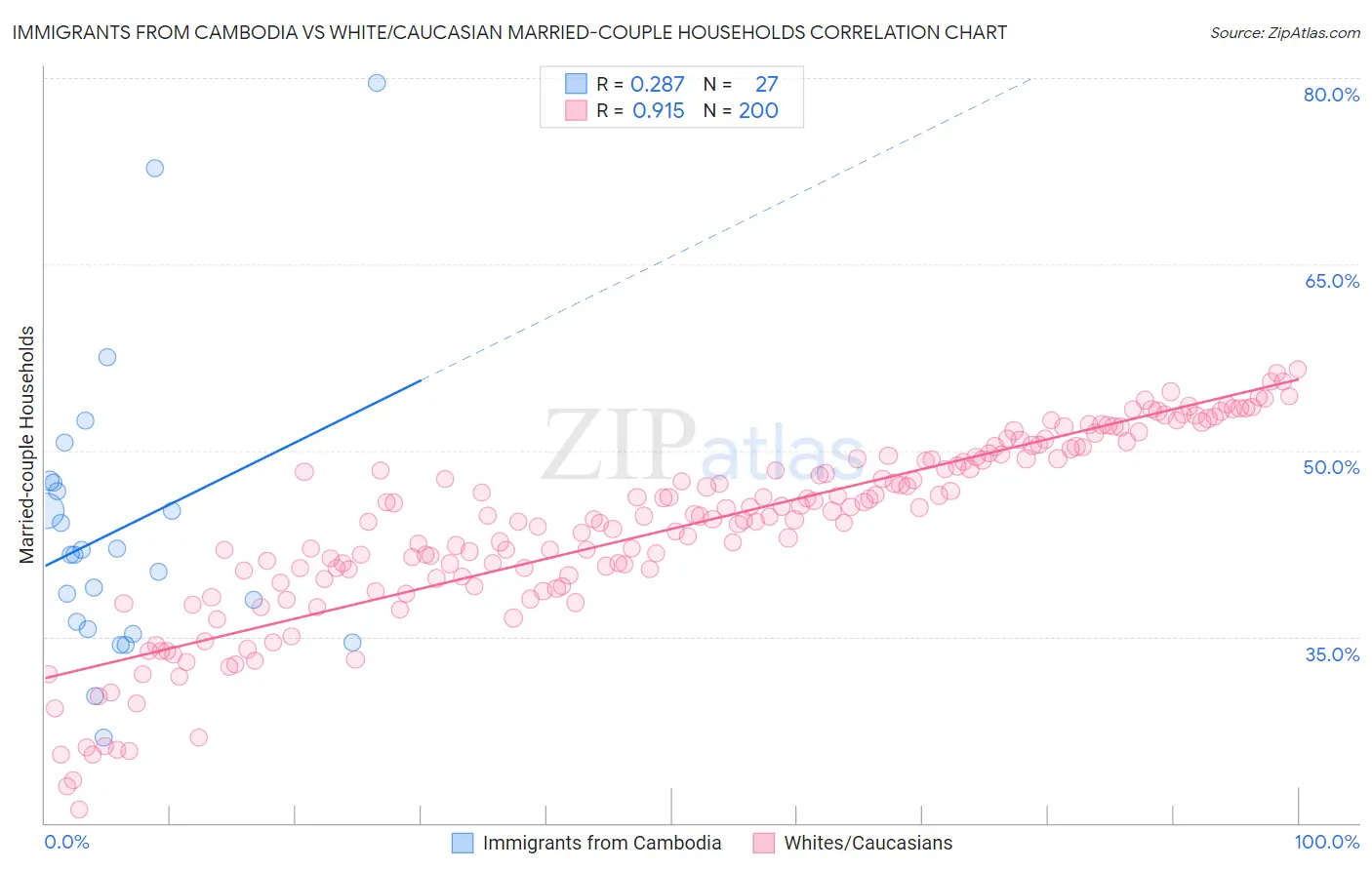 Immigrants from Cambodia vs White/Caucasian Married-couple Households
