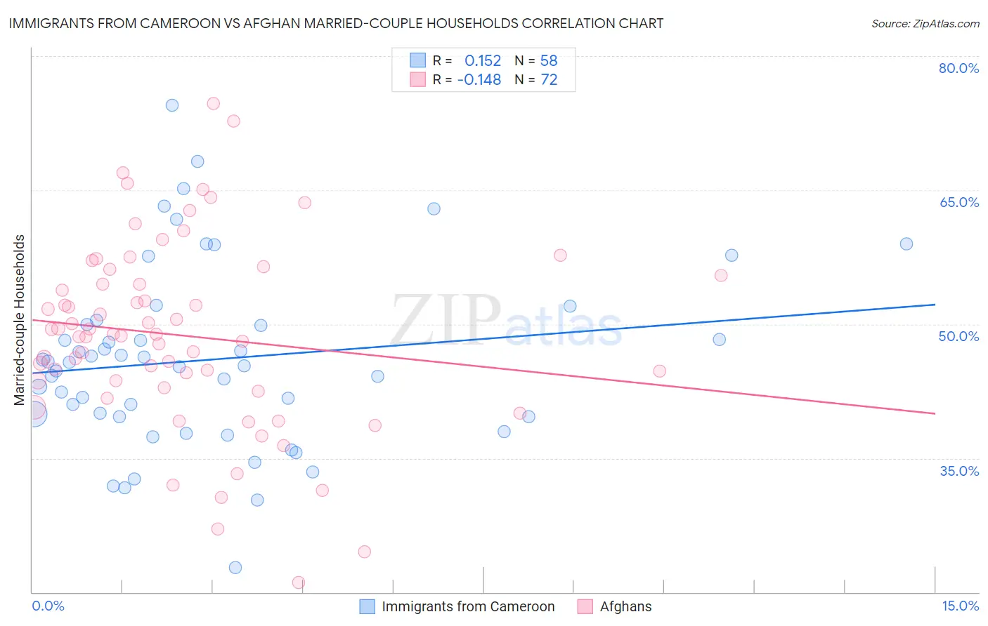 Immigrants from Cameroon vs Afghan Married-couple Households