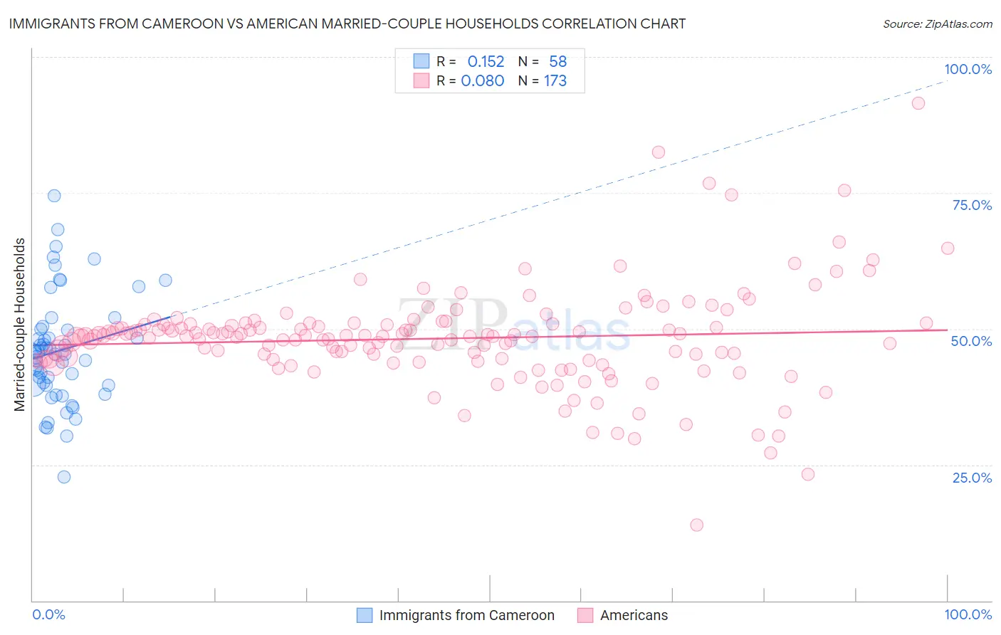 Immigrants from Cameroon vs American Married-couple Households