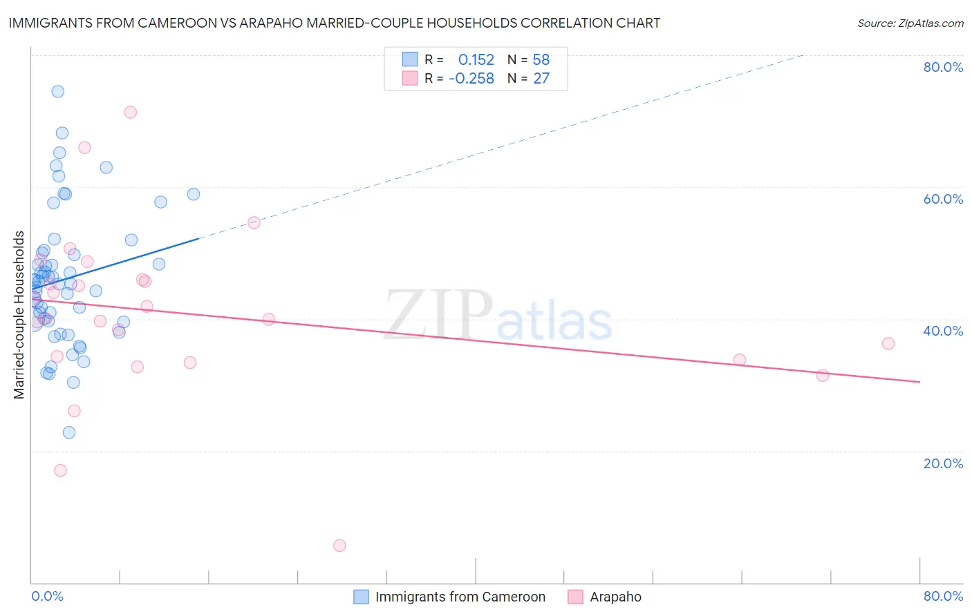 Immigrants from Cameroon vs Arapaho Married-couple Households