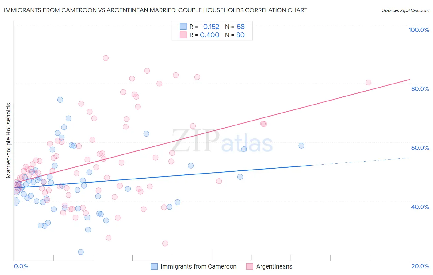 Immigrants from Cameroon vs Argentinean Married-couple Households