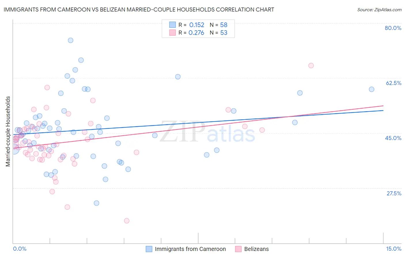 Immigrants from Cameroon vs Belizean Married-couple Households