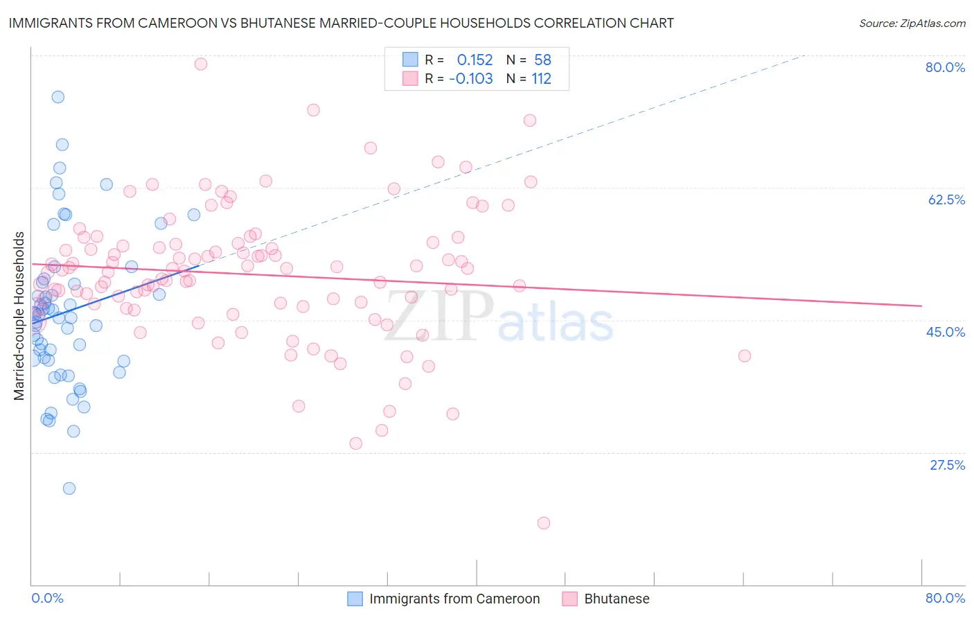 Immigrants from Cameroon vs Bhutanese Married-couple Households
