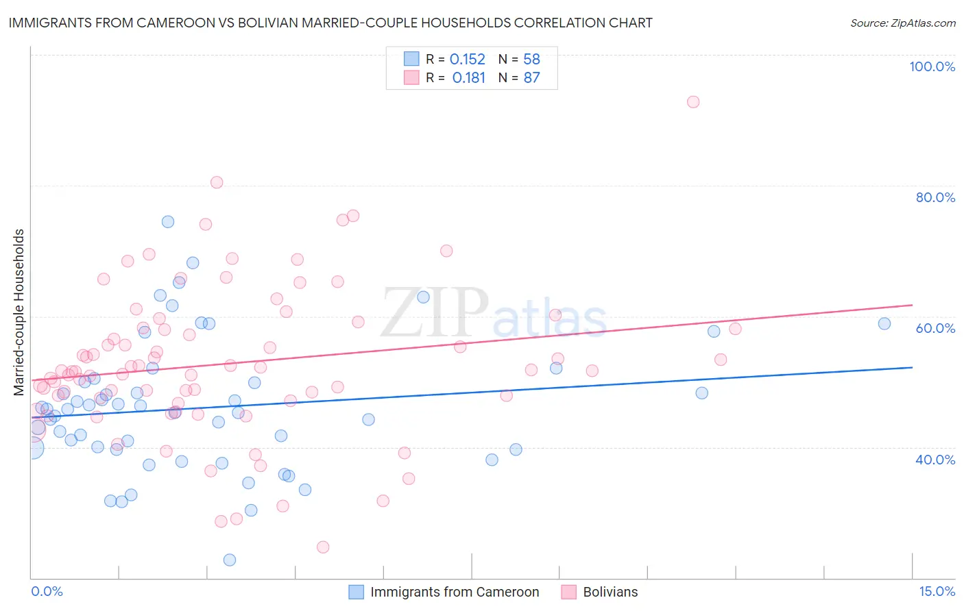 Immigrants from Cameroon vs Bolivian Married-couple Households