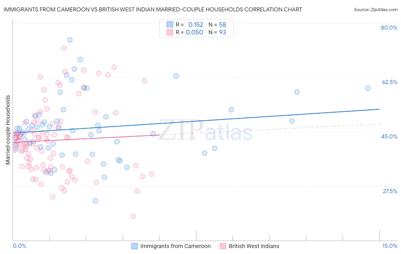 Immigrants from Cameroon vs British West Indian Married-couple Households