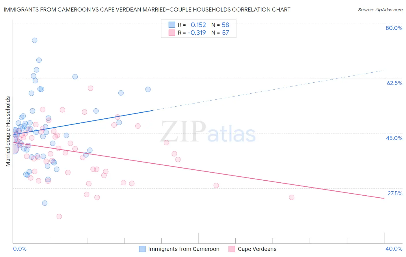 Immigrants from Cameroon vs Cape Verdean Married-couple Households