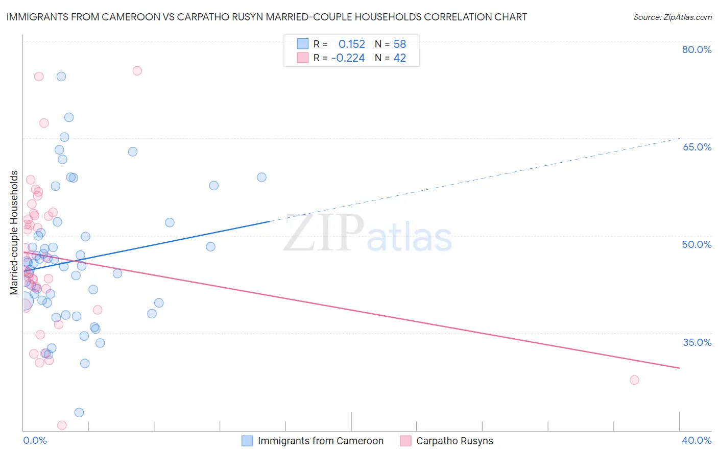 Immigrants from Cameroon vs Carpatho Rusyn Married-couple Households