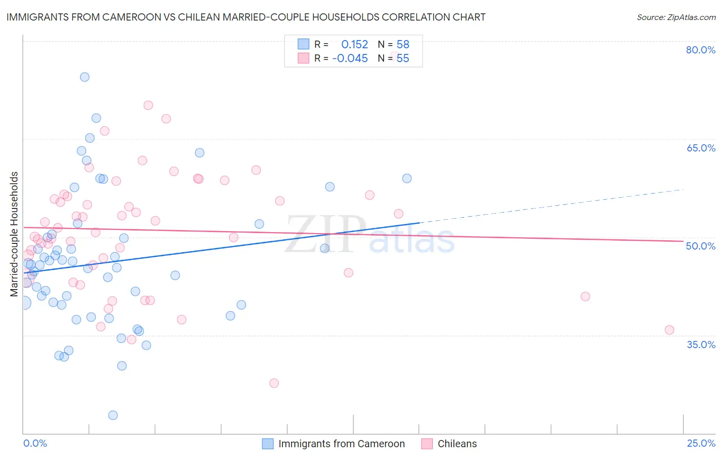 Immigrants from Cameroon vs Chilean Married-couple Households