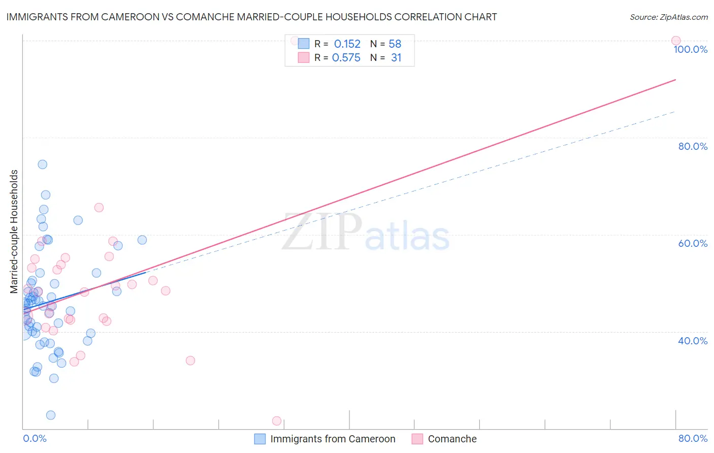 Immigrants from Cameroon vs Comanche Married-couple Households