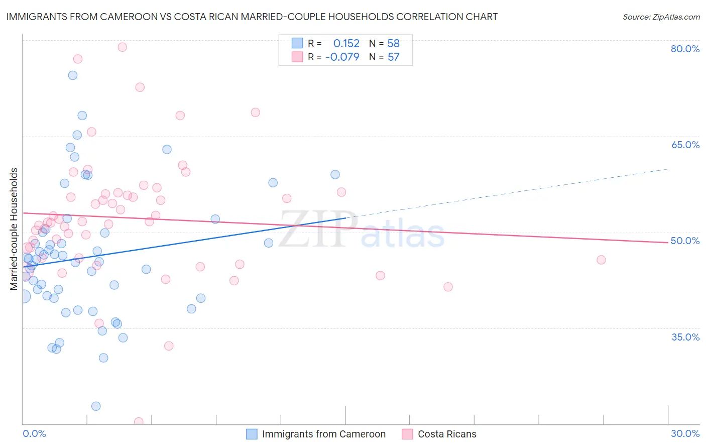 Immigrants from Cameroon vs Costa Rican Married-couple Households