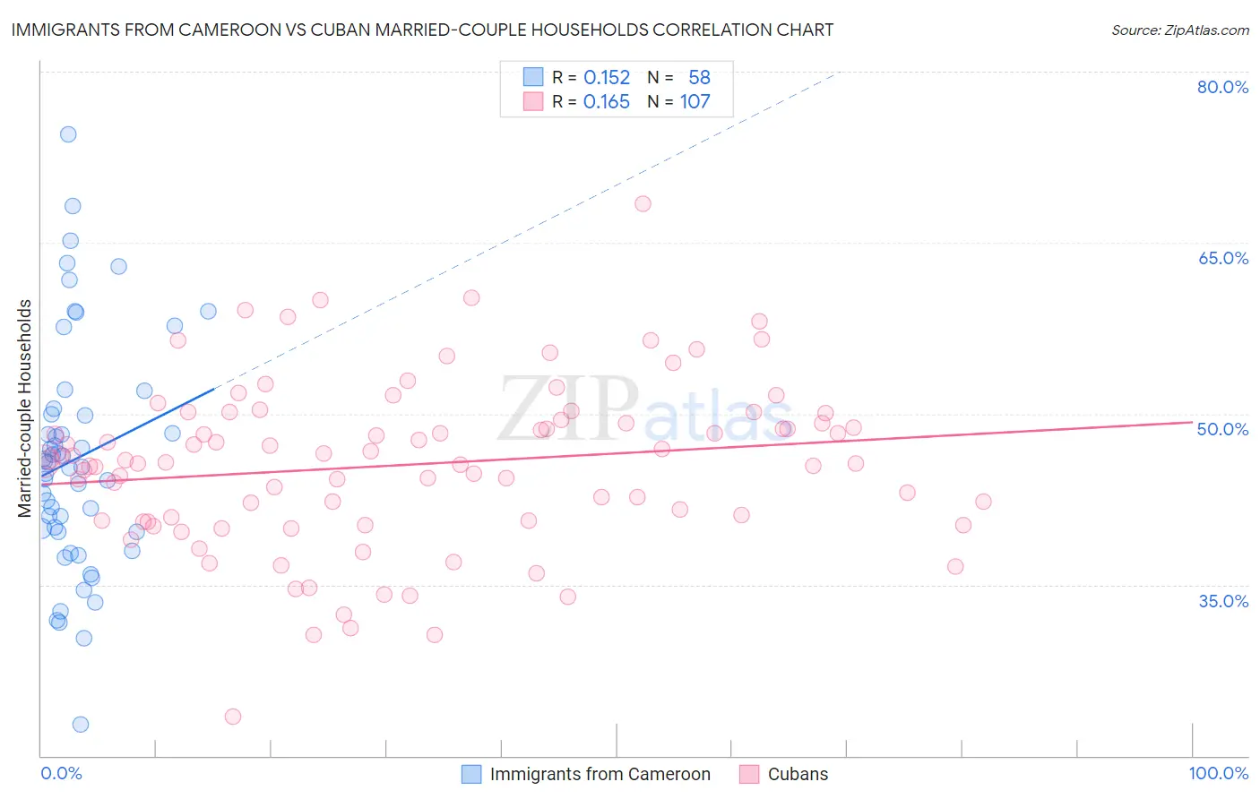 Immigrants from Cameroon vs Cuban Married-couple Households