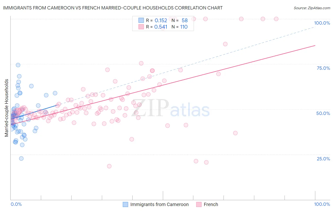 Immigrants from Cameroon vs French Married-couple Households