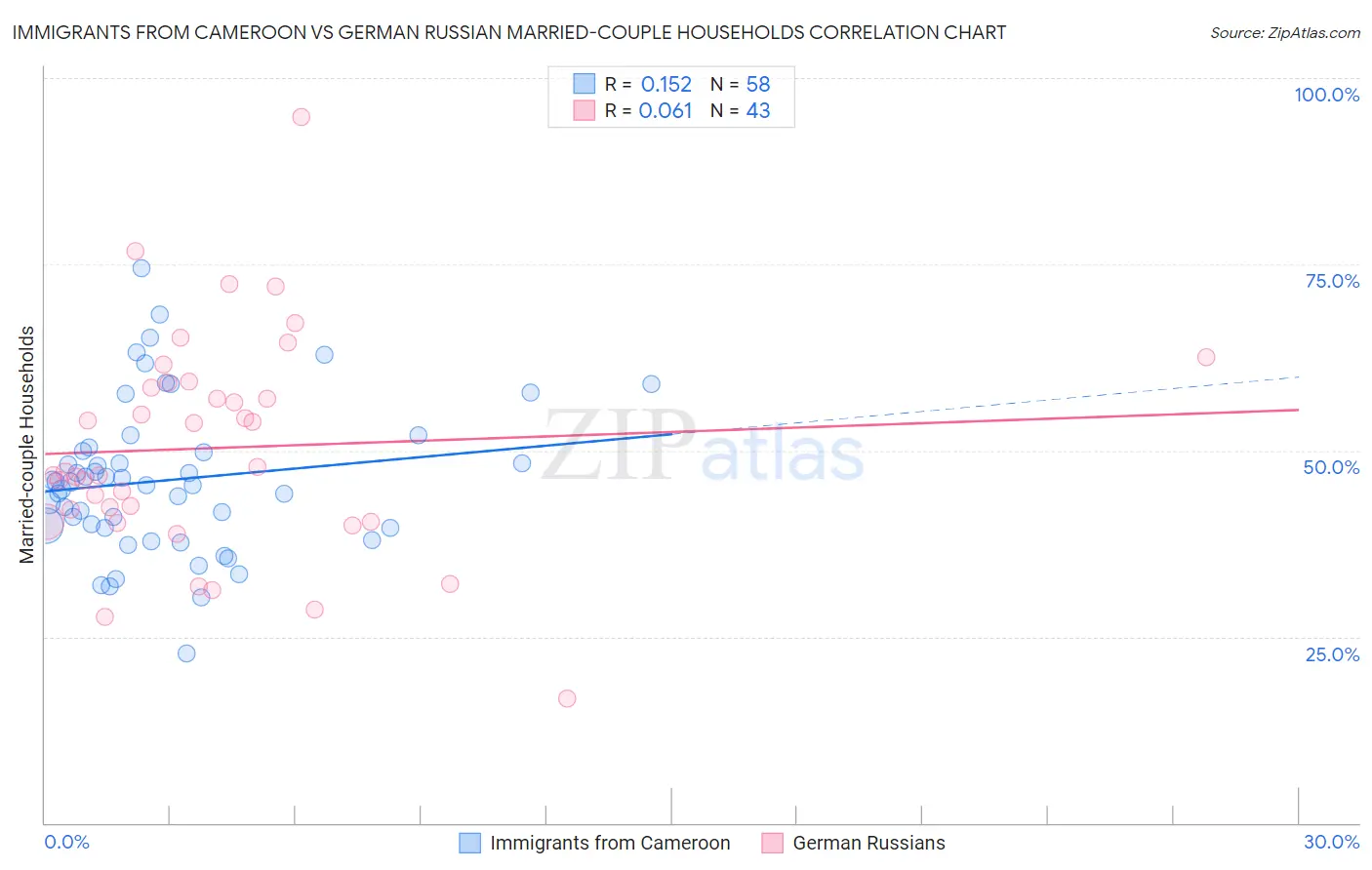Immigrants from Cameroon vs German Russian Married-couple Households