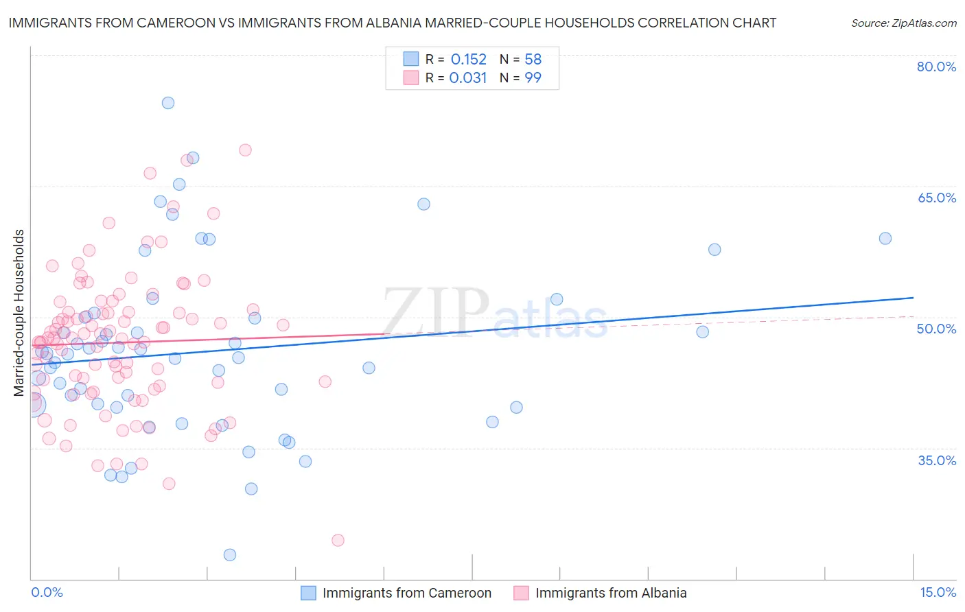 Immigrants from Cameroon vs Immigrants from Albania Married-couple Households