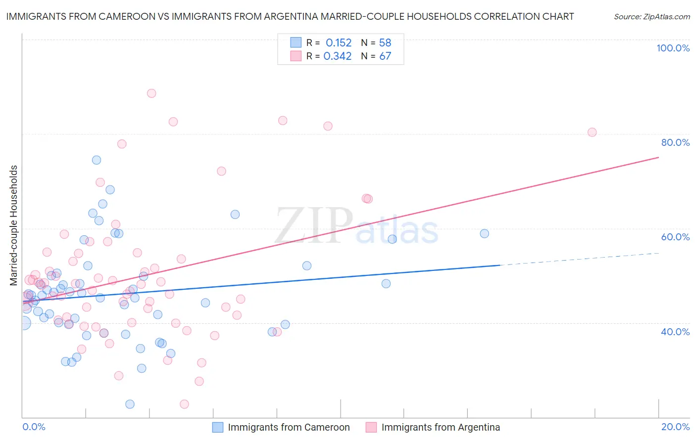 Immigrants from Cameroon vs Immigrants from Argentina Married-couple Households