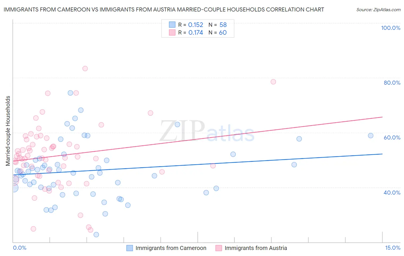Immigrants from Cameroon vs Immigrants from Austria Married-couple Households