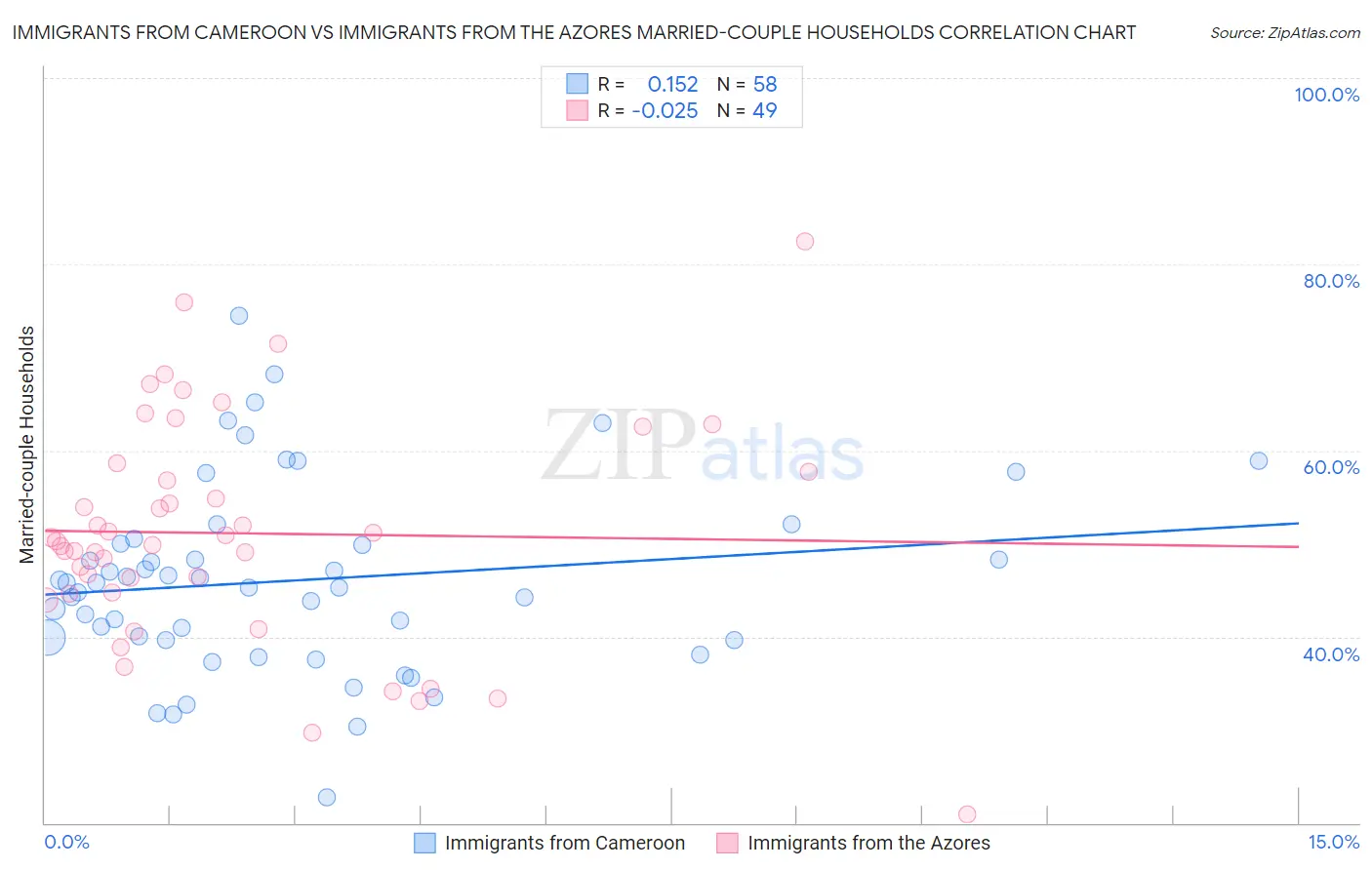 Immigrants from Cameroon vs Immigrants from the Azores Married-couple Households