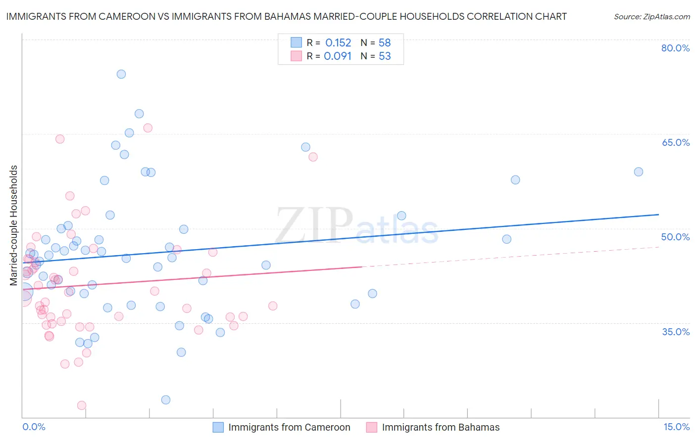 Immigrants from Cameroon vs Immigrants from Bahamas Married-couple Households