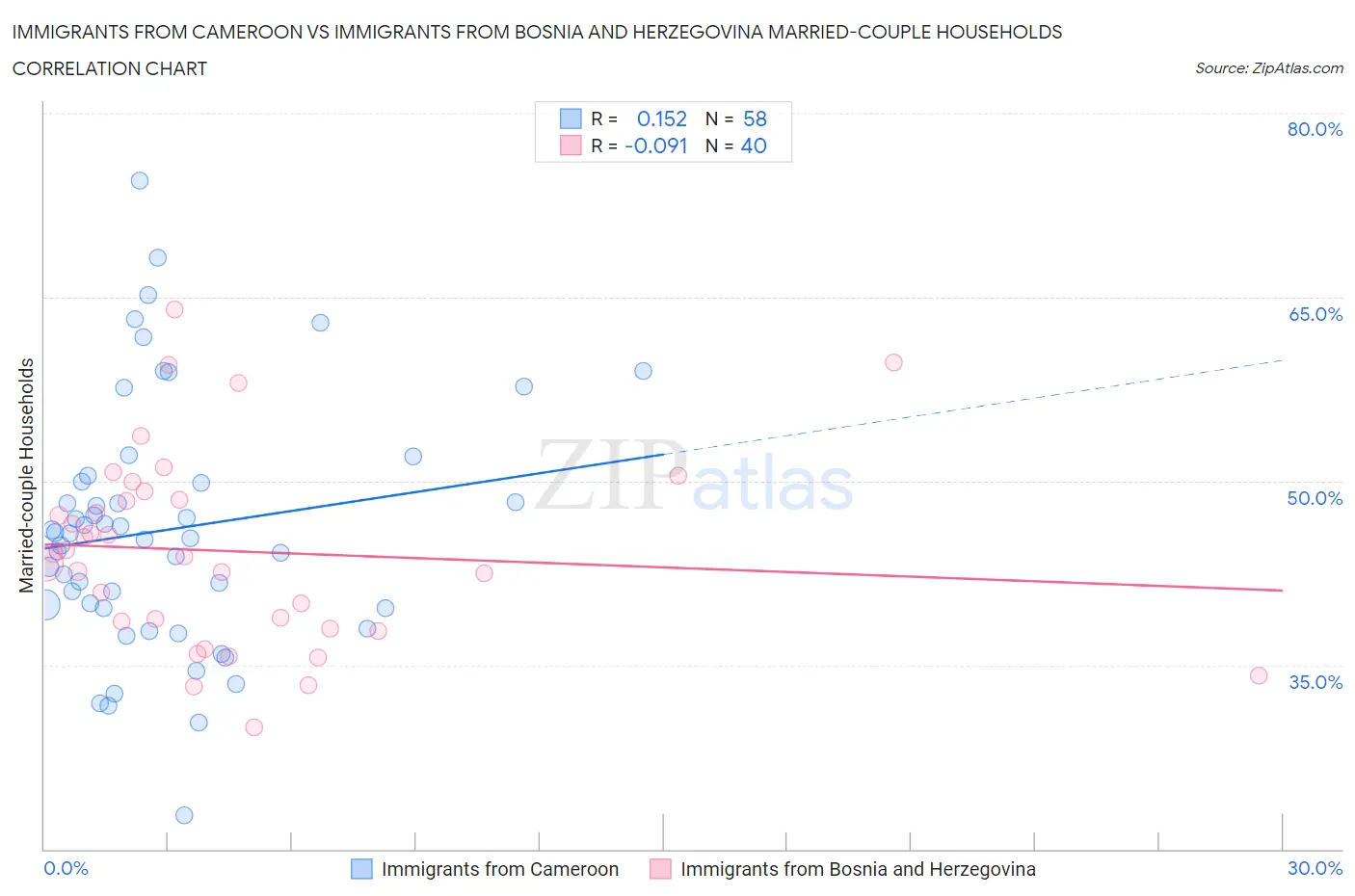 Immigrants from Cameroon vs Immigrants from Bosnia and Herzegovina Married-couple Households