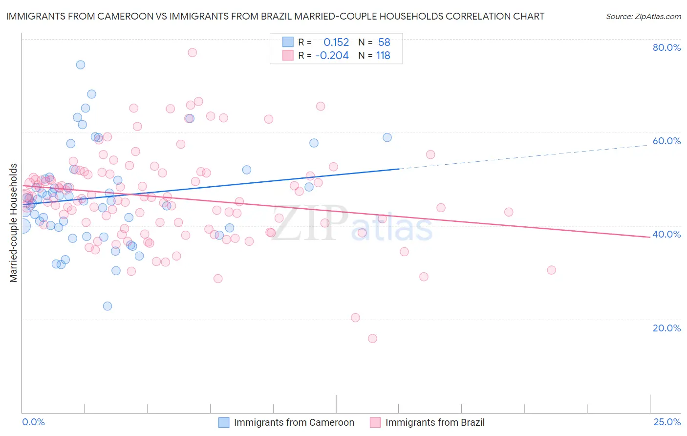 Immigrants from Cameroon vs Immigrants from Brazil Married-couple Households