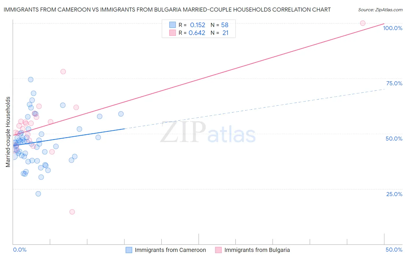 Immigrants from Cameroon vs Immigrants from Bulgaria Married-couple Households