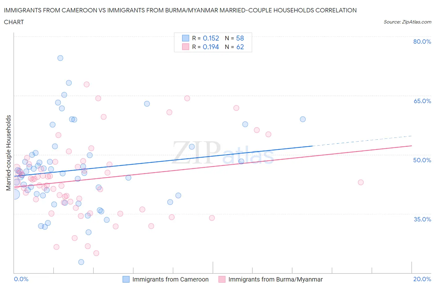 Immigrants from Cameroon vs Immigrants from Burma/Myanmar Married-couple Households