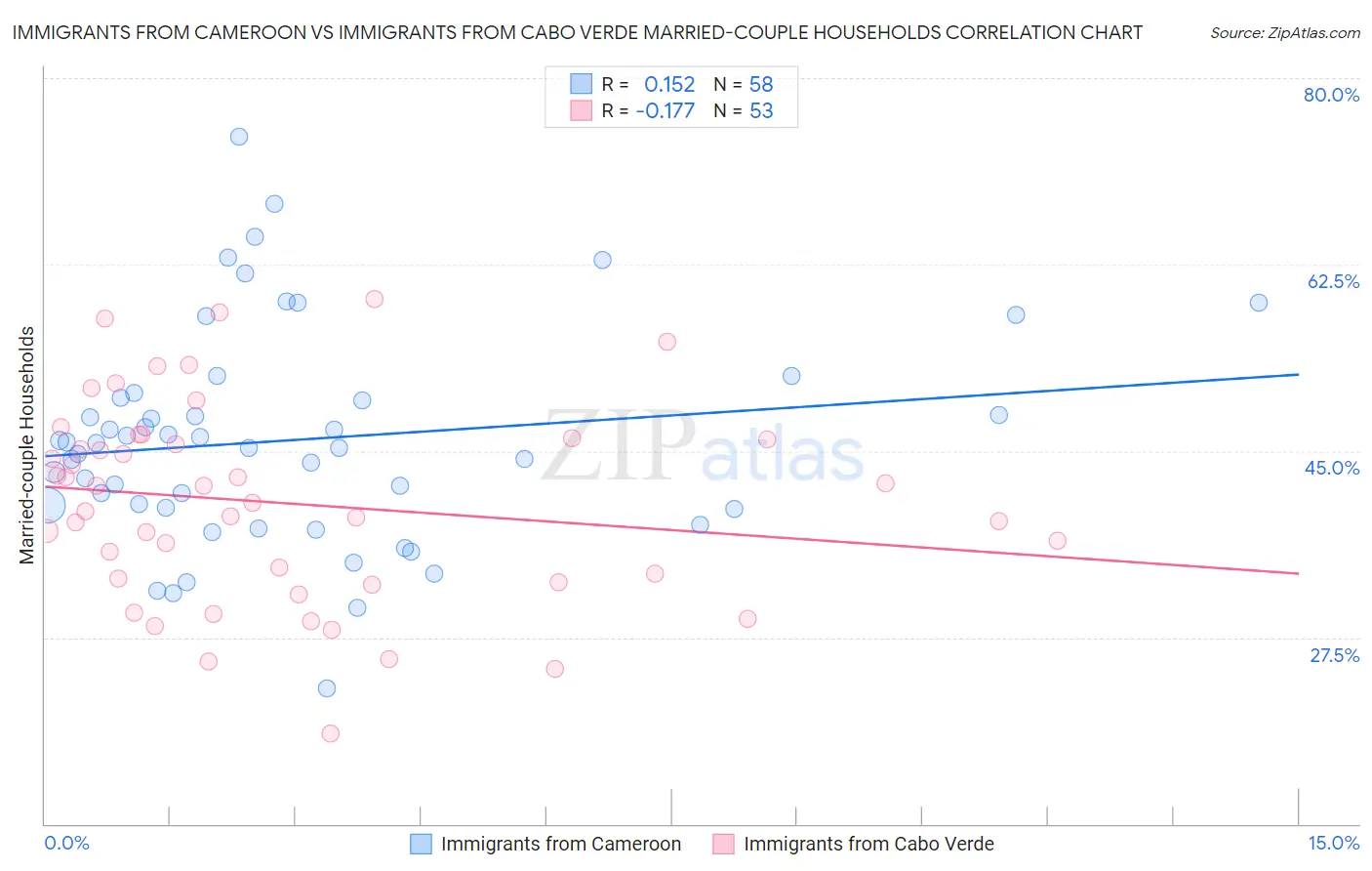 Immigrants from Cameroon vs Immigrants from Cabo Verde Married-couple Households