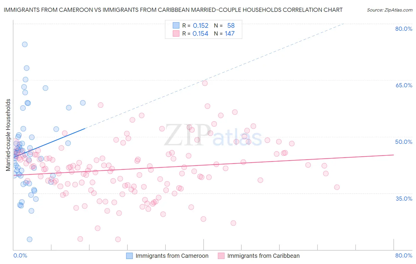 Immigrants from Cameroon vs Immigrants from Caribbean Married-couple Households