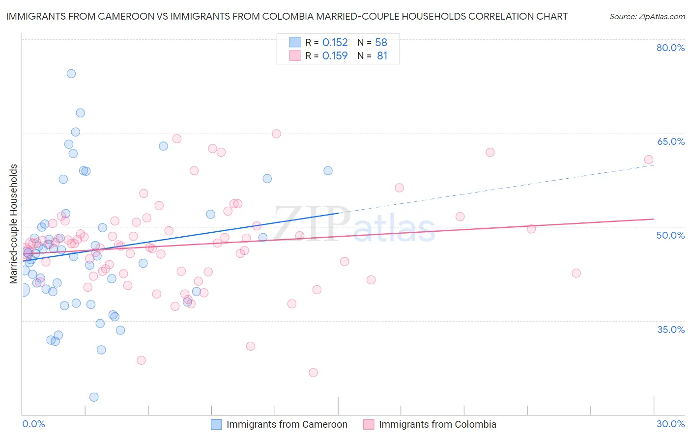 Immigrants from Cameroon vs Immigrants from Colombia Married-couple Households