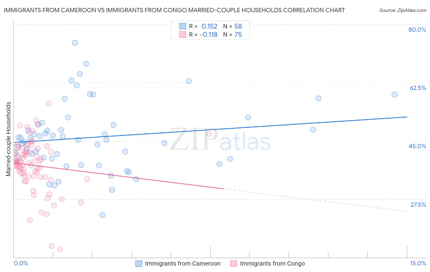 Immigrants from Cameroon vs Immigrants from Congo Married-couple Households
