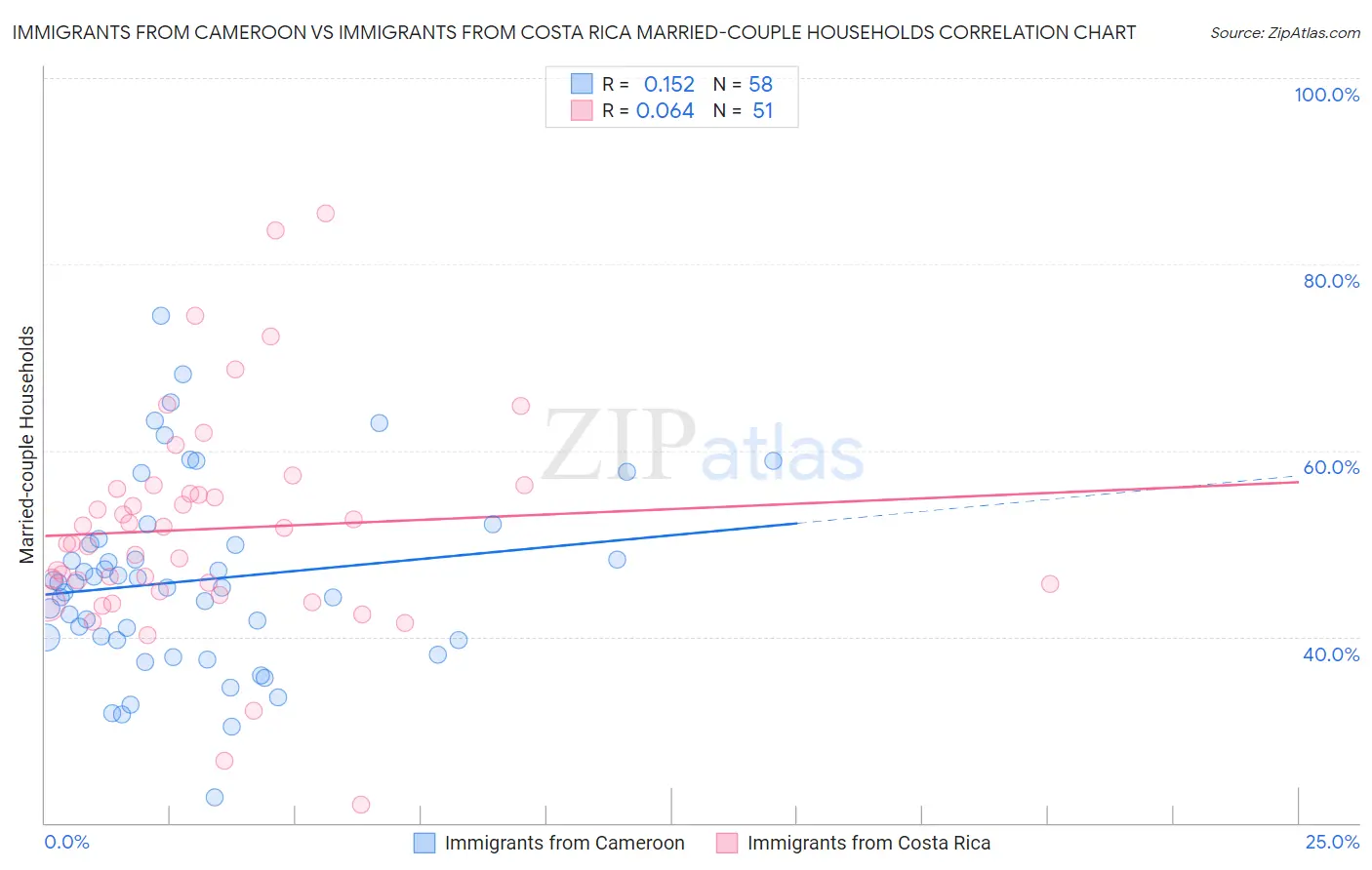 Immigrants from Cameroon vs Immigrants from Costa Rica Married-couple Households