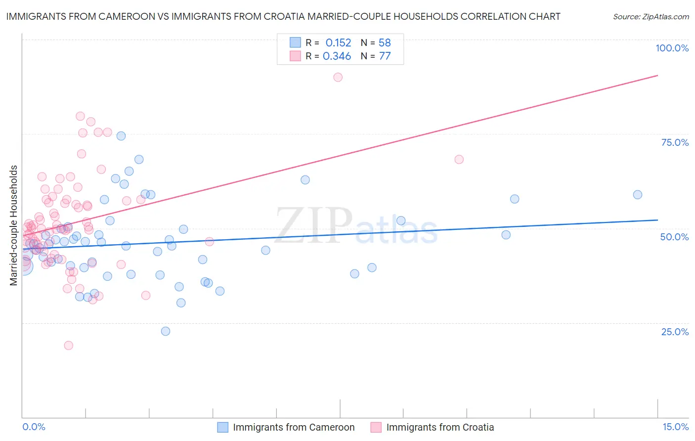 Immigrants from Cameroon vs Immigrants from Croatia Married-couple Households