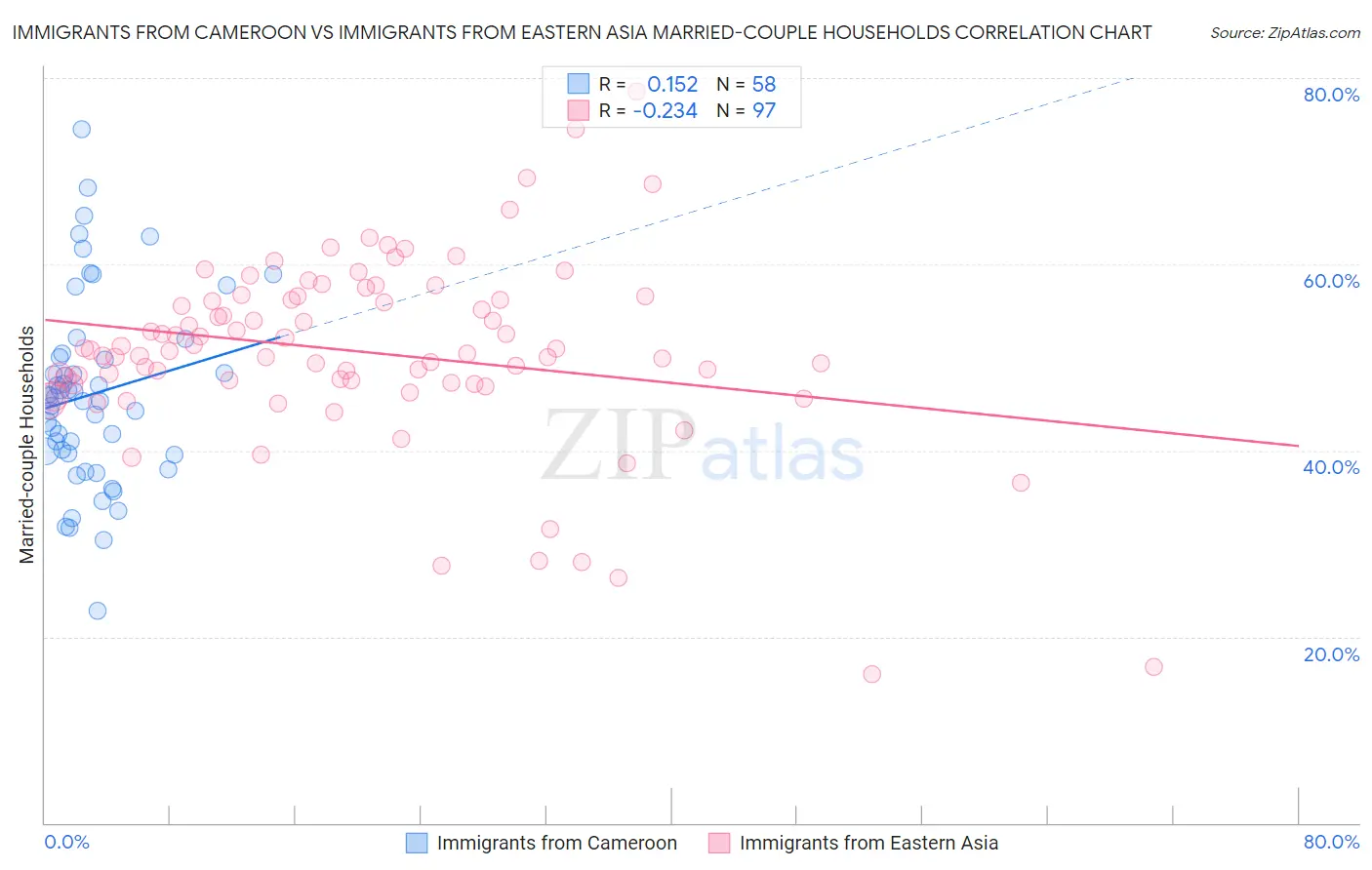 Immigrants from Cameroon vs Immigrants from Eastern Asia Married-couple Households